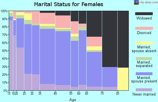 Zip code 00688 marital status for females