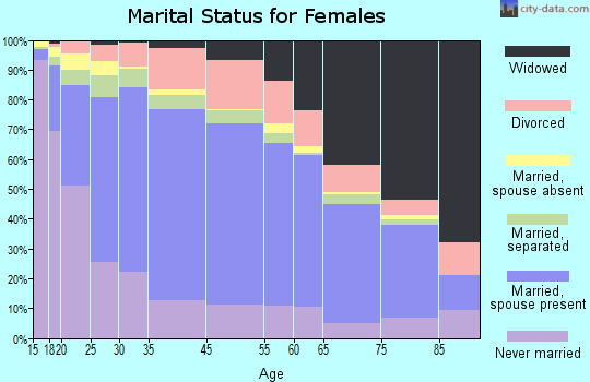 Zip code 00698 marital status for females