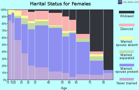Zip code 00714 marital status for females