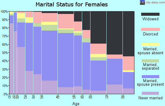 Zip code 00718 marital status for females