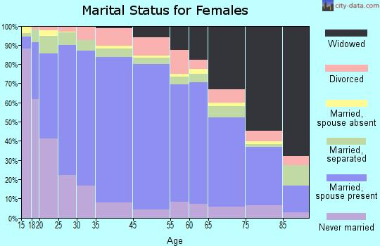 Zip code 00720 marital status for females