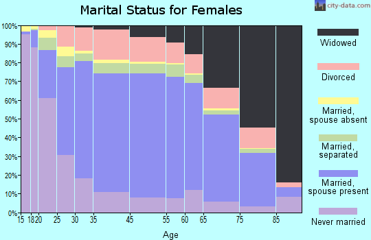 Zip code 00728 marital status for females
