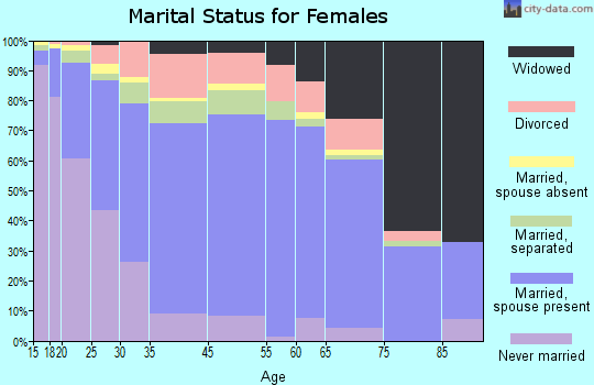 Zip code 00731 marital status for females