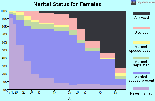 Zip code 00736 marital status for females