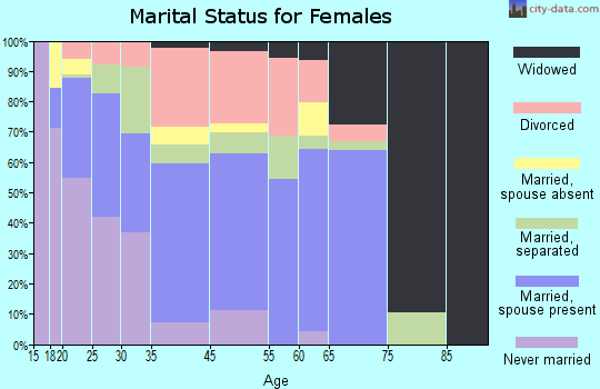Zip code 00741 marital status for females