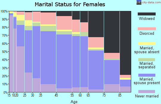 Zip code 00745 marital status for females