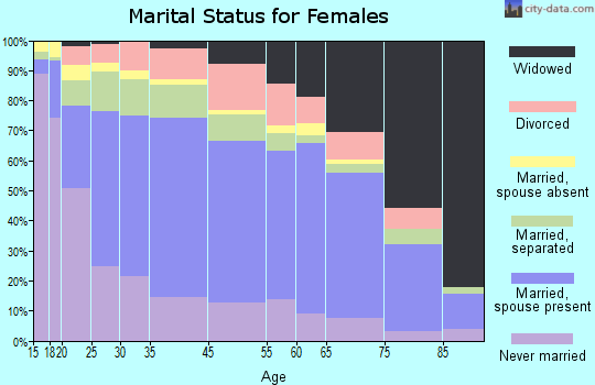 Zip code 00751 marital status for females