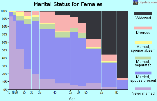 Zip code 00754 marital status for females