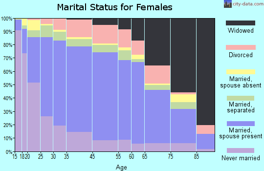 Zip code 00769 marital status for females