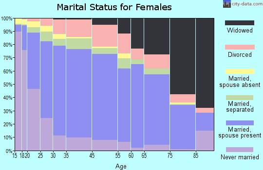 Zip code 00771 marital status for females