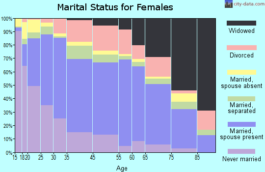Zip code 00773 marital status for females