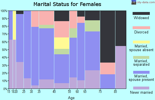 Zip code 00775 marital status for females