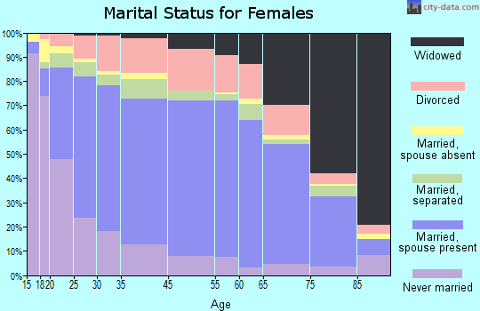 Zip code 00777 marital status for females