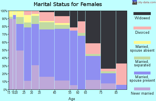 Zip code 00780 marital status for females