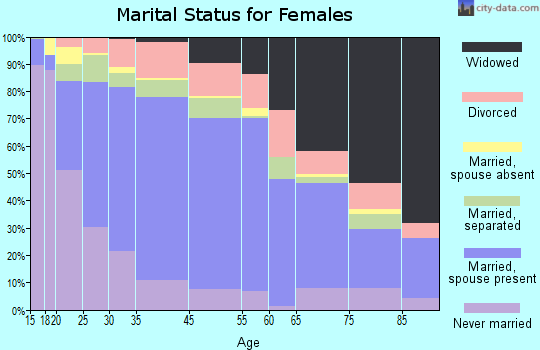 Zip code 00782 marital status for females
