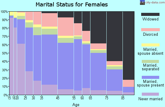 Zip code 00791 marital status for females