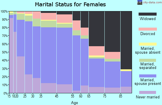 Zip code 00794 marital status for females