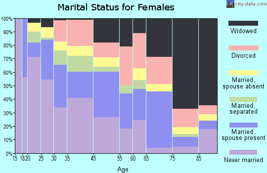 Zip code 00901 marital status for females