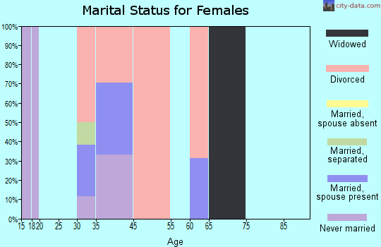 Zip code 00906 marital status for females