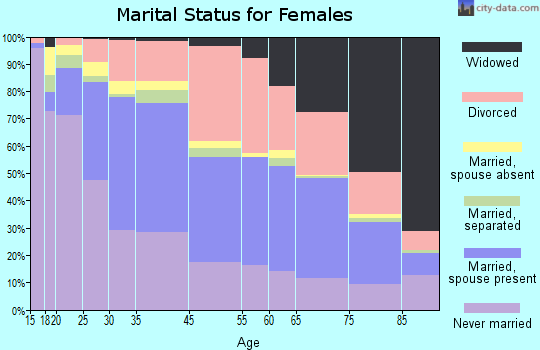 Zip code 00907 marital status for females
