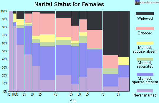 Zip code 00912 marital status for females