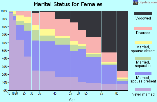 Zip code 00915 marital status for females