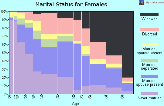 Zip code 00917 marital status for females