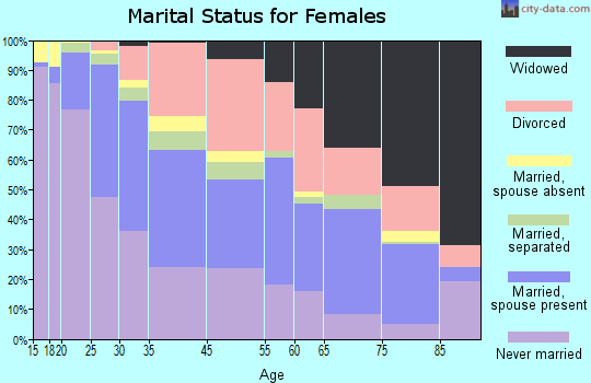 Zip code 00918 marital status for females