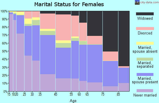 Zip code 00920 marital status for females