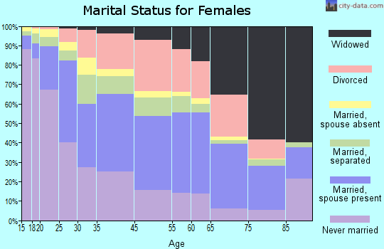 Zip code 00923 marital status for females