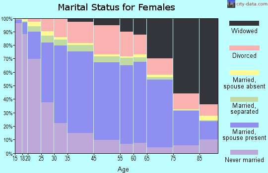 Zip code 00926 marital status for females