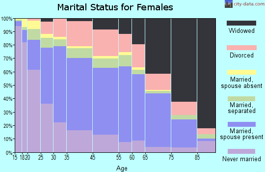 Zip code 00962 marital status for females
