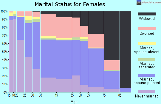 Zip code 00979 marital status for females