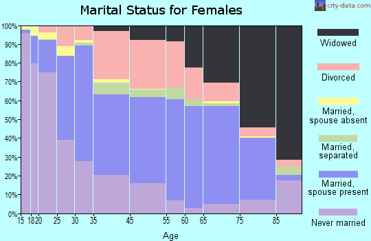Zip code 00982 marital status for females