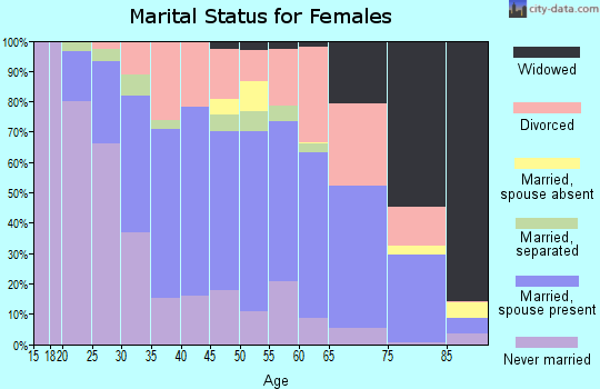Zip code 01001 marital status for females