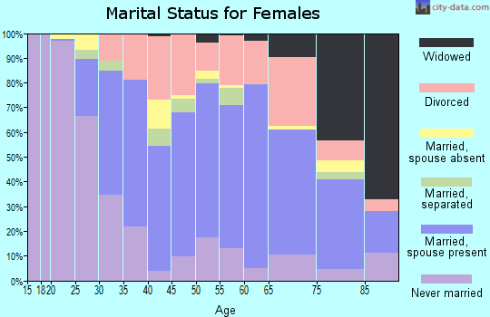 Zip code 01002 marital status for females