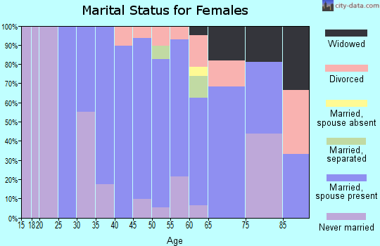 Zip code 01008 marital status for females