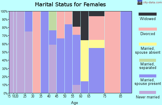 Zip code 01012 marital status for females