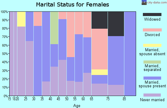 Zip code 01022 marital status for females