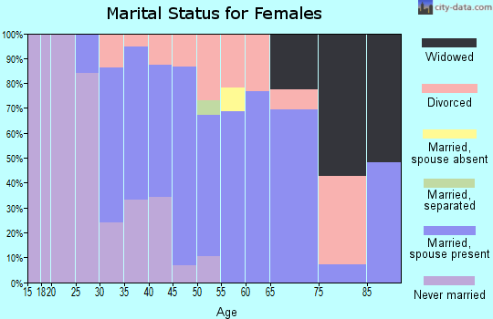 Zip code 01026 marital status for females