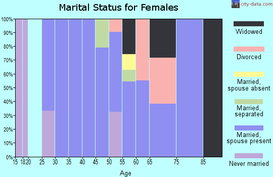 Zip code 01032 marital status for females