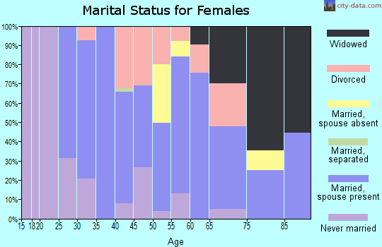 Zip code 01033 marital status for females