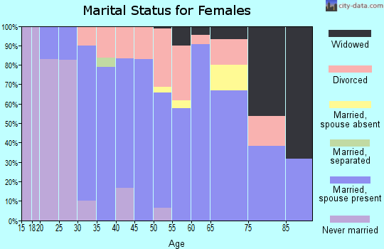 Zip code 01034 marital status for females