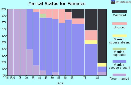 Zip code 01036 marital status for females