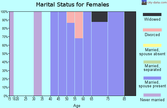 Zip code 01037 marital status for females