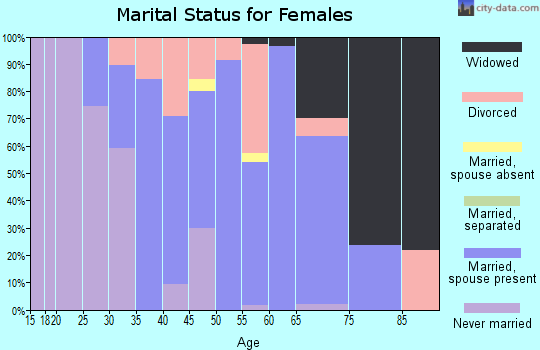 Zip code 01050 marital status for females