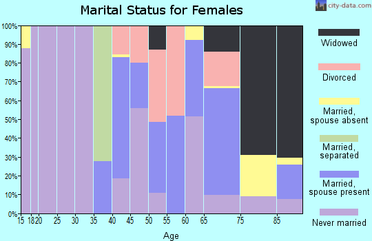 Zip code 01053 marital status for females