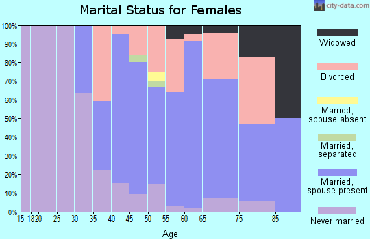 Zip code 01054 marital status for females