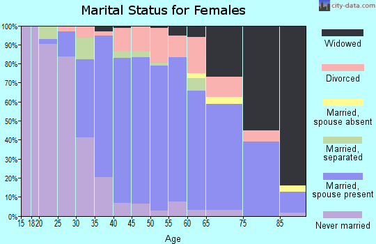 Zip code 01056 marital status for females
