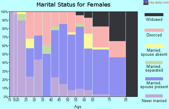 Zip code 01057 marital status for females